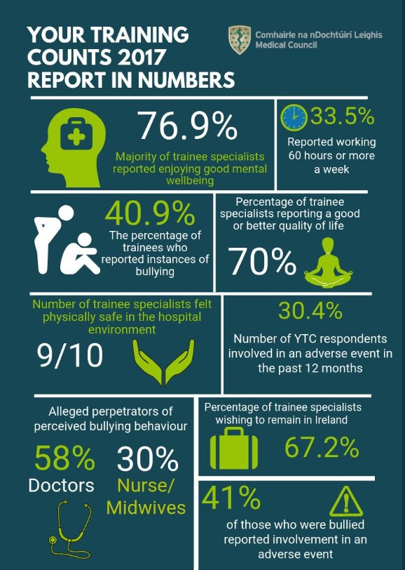 Infographic results of the Medical Council's survey of Interns and Trainee Doctors - Your Training Counts 2017